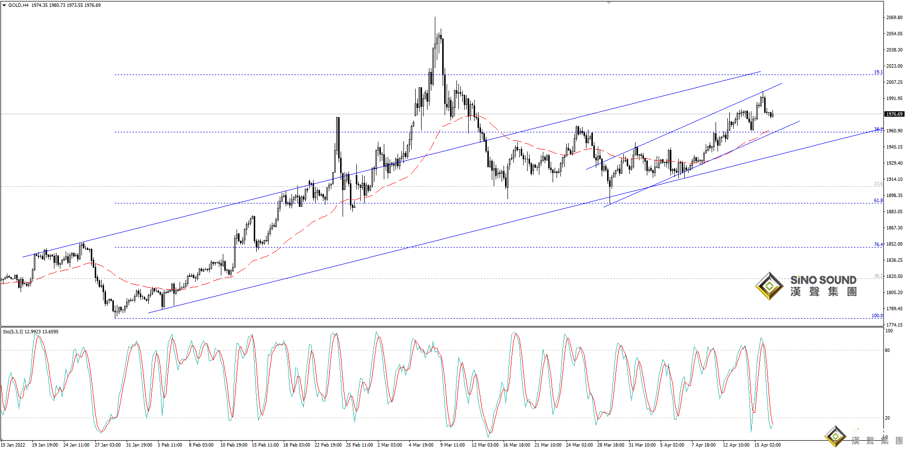 歐陽承曦：現貨金價日內承壓