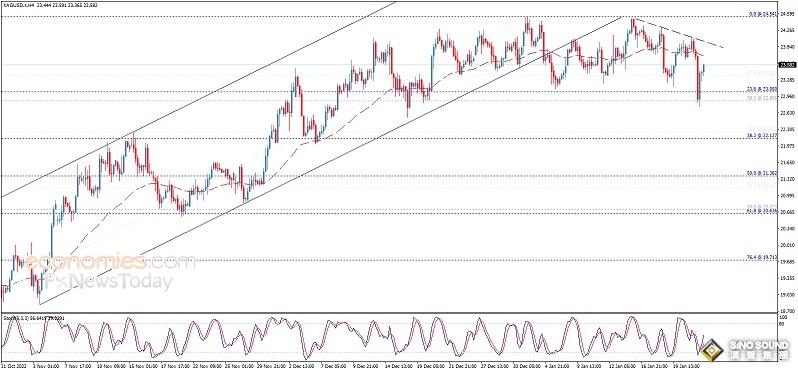 白銀日內交易分析：只要守住關鍵支撐 銀價有望再大幅反彈逾2%