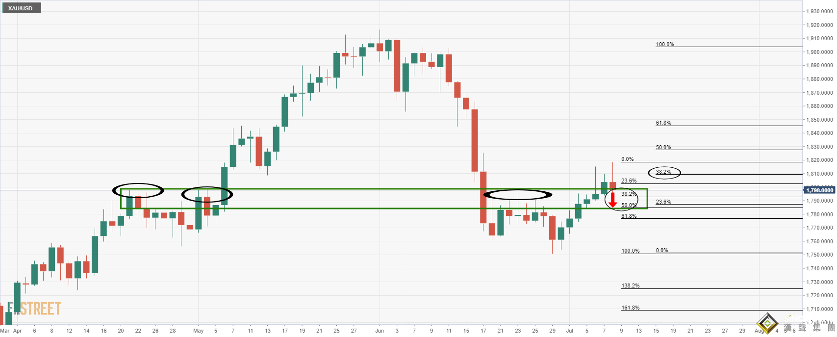 1分鐘成交6.6億美元！黃金突然“斷崖下跌”24美元 市場對美聯儲的定價過于鷹派了？金價有有望沖擊1900