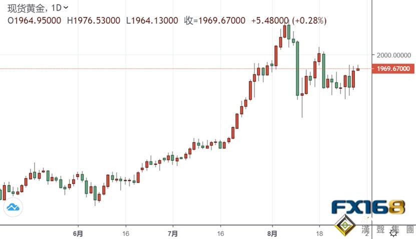 重磅預警:美聯儲官員攜手非農本周強勢來襲!金價開盤急漲突破1975美元、但走勢不會令人興奮?