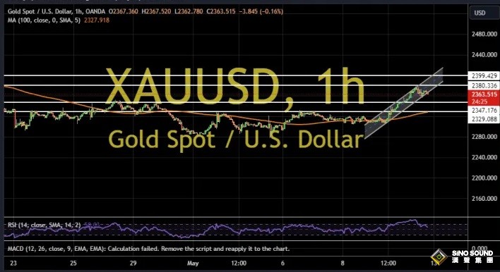 黃金突發行情！金價短線急跌近10美元 兩張圖看黃金技術前景、投資者如何獲利了結