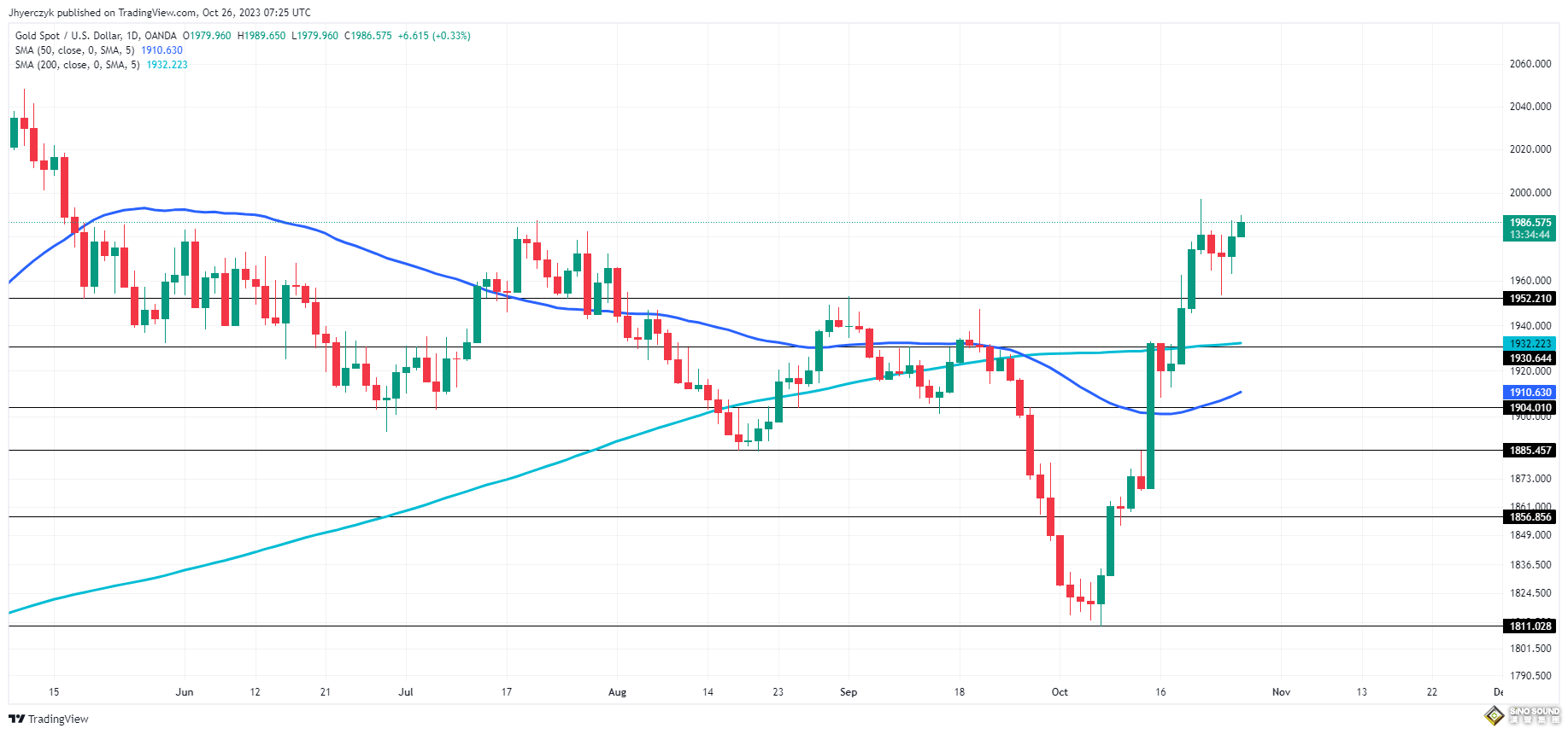 中國大規模的現金注資來了！黃金聚焦2大重磅事件 FXEmpire：金價看漲趨勢未破壞