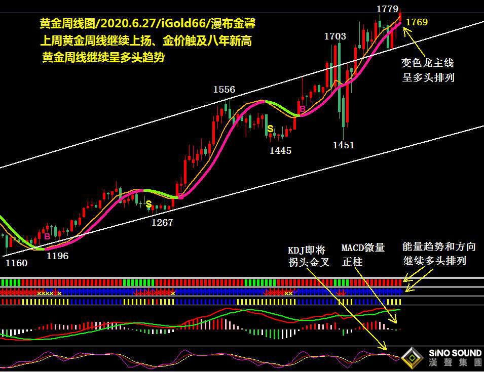 吳艷鵬:繼續挺進 多方因素協力支持、金價創出八年新高（2020第25期黃金周評）