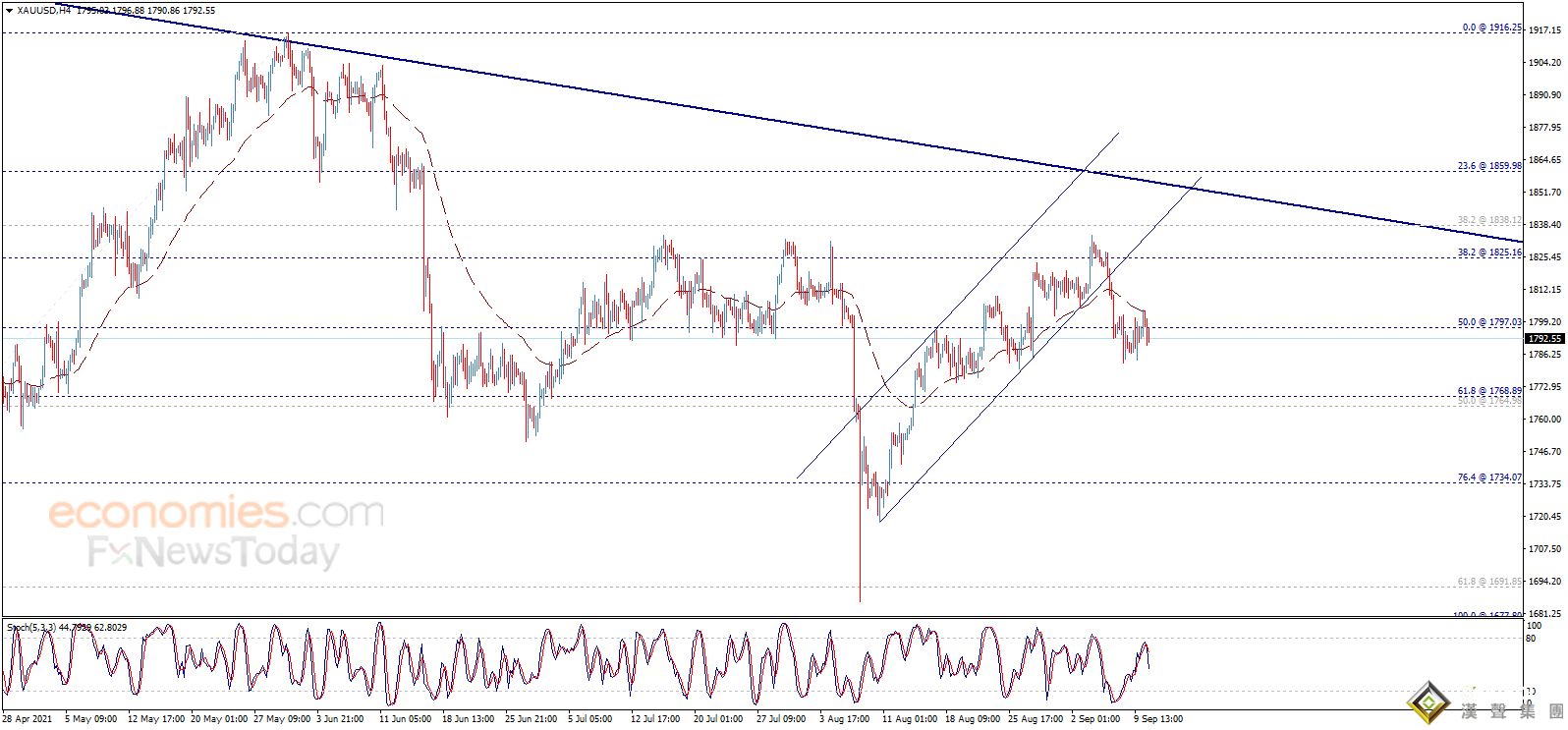 美聯儲又飛出一只老鷹！金價剛剛跌破1785美元 機構料金價還有大跌空間