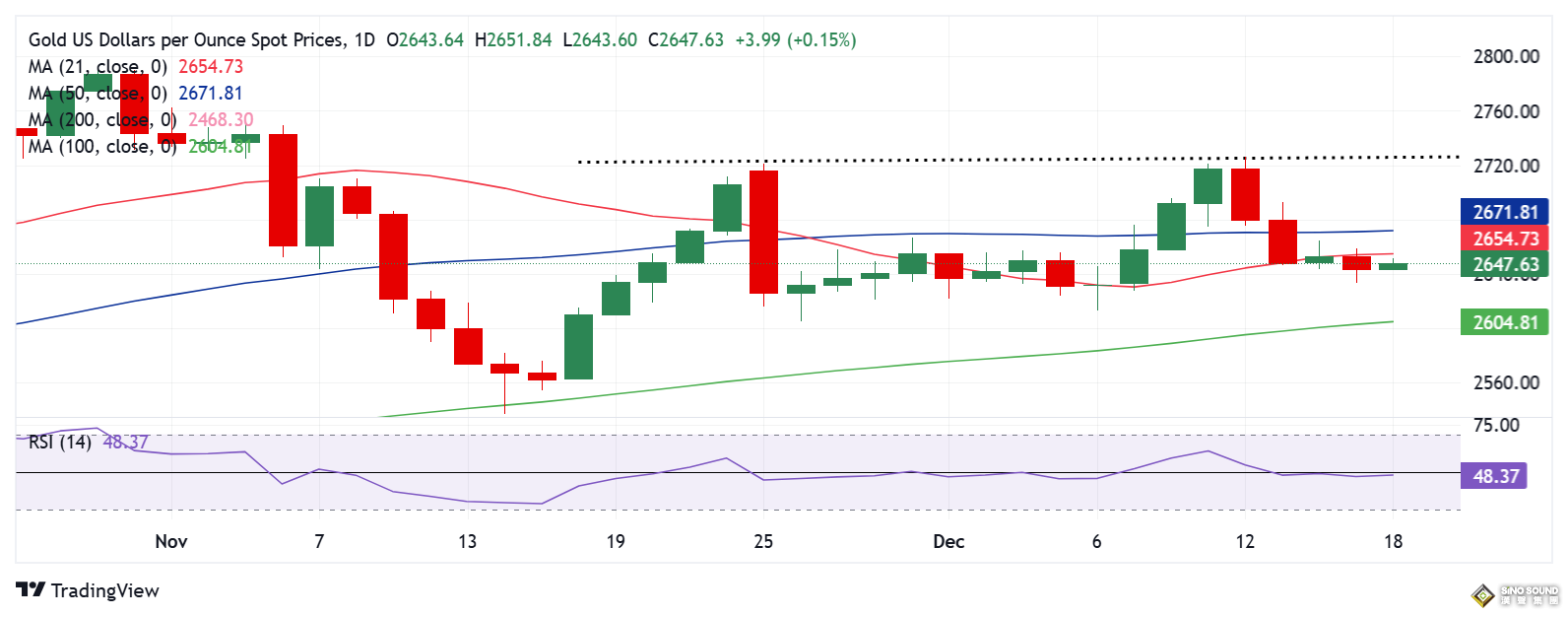 決定黃金命運的時刻來了！美聯儲決議醞釀重大風險 關鍵日如何交易金價？