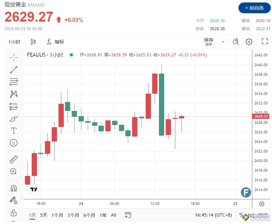 黃金行情劇烈震盪！金價日內最高漲跌18美元 中東衝突升級逼近“全面戰爭”