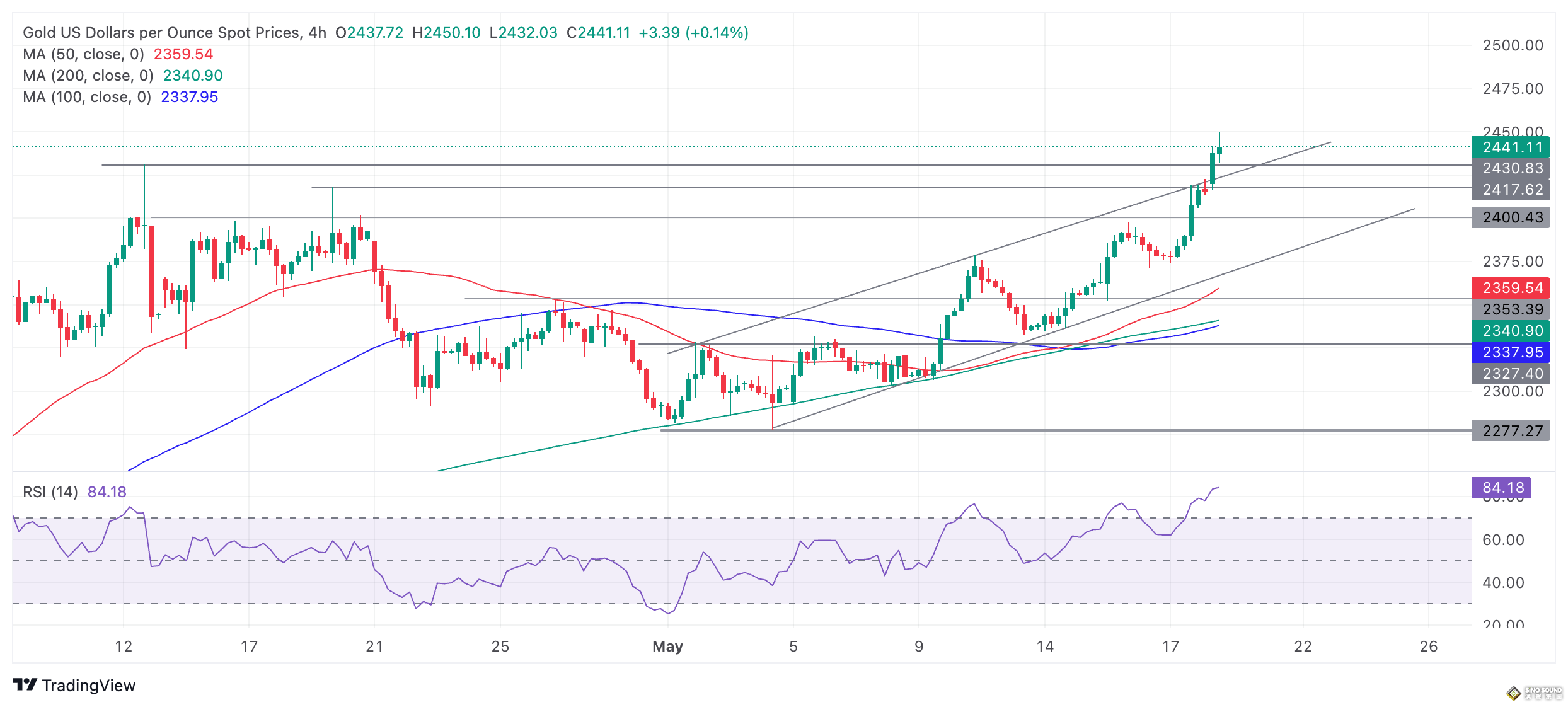 金價創新高後猛烈回調的原因找到了！伊朗總統墜亡影響短暫 金價如何走？