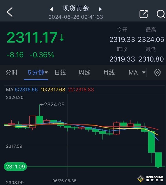 黃金突發大行情！金價短線急跌10美元 FXStreet首席分析師金價技術前景分析