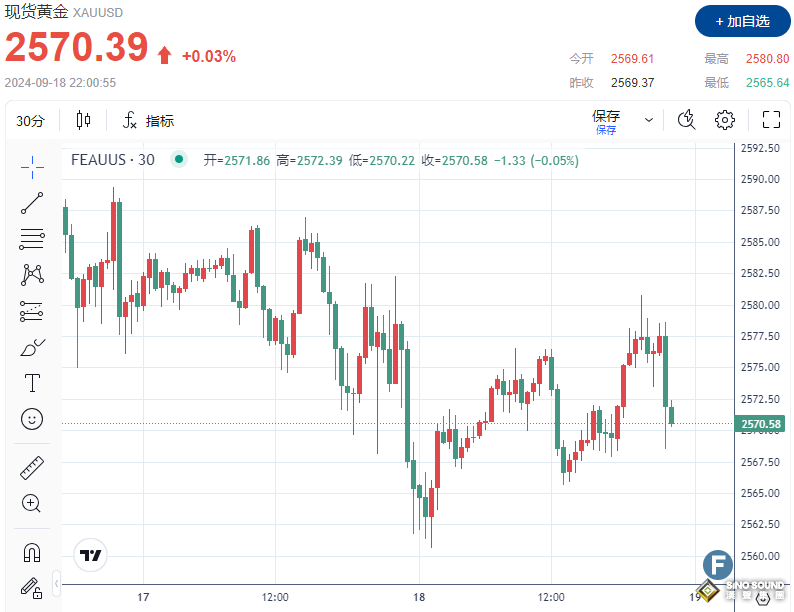 警惕鮑威爾不按常理出牌！黃金振幅近15美元 若未降息50個基點，空頭或“大反撲”？