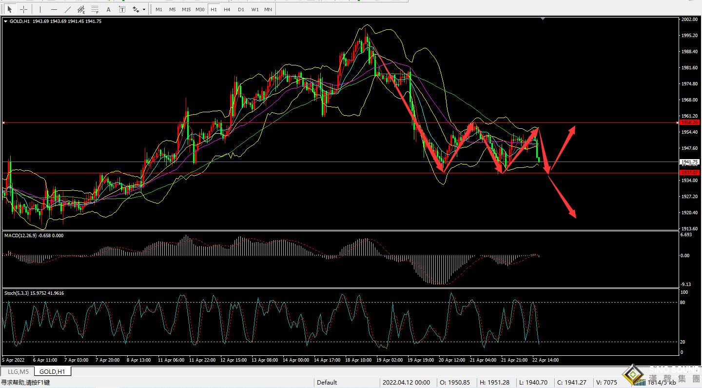 吳啟業：4月22日黃金行情走勢分析