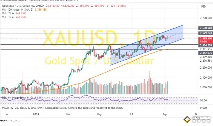 非農引發金價大跌、技術面破位！兩張圖看黃金技術前景 投資者如何獲利了結？
