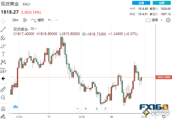 分道揚鑣！黃金短線走出V型反轉 其他貴金屬卻“跌”聲一片、鈀金狂瀉超3%下破2000美元