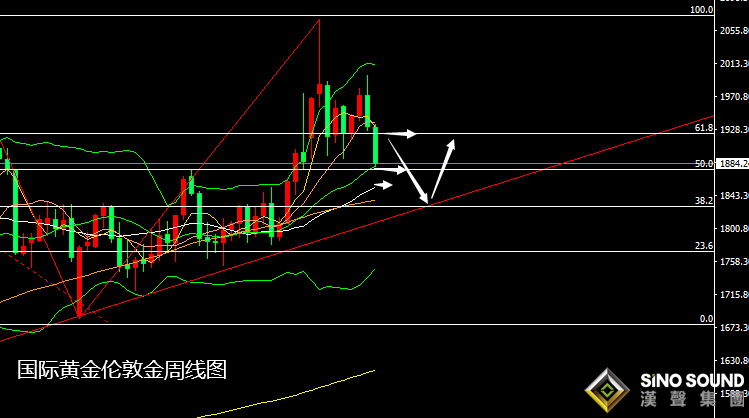 張堯浠：美元狂飆五年新高、黃金觸底需待下周加息之后
