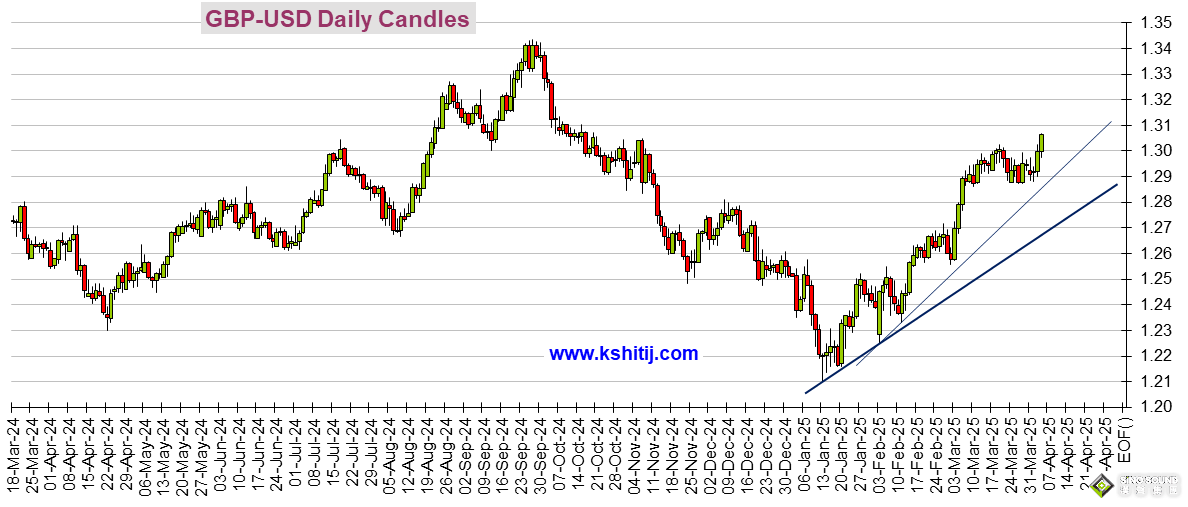 特朗普關稅後美聯儲降息前景大變臉！美元驚人暴跌超120點 美元指數、日元、歐元、英鎊、澳元和人民幣技術前景分析