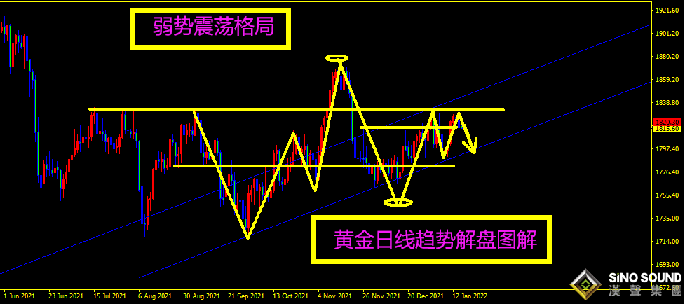 曠少林：黃金再度止步1830 本周看先跌后反彈 