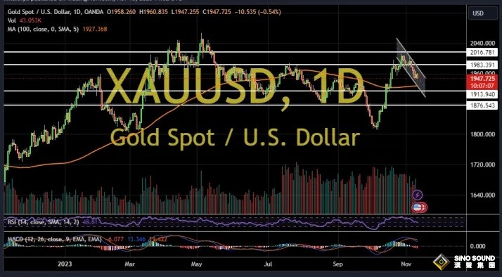 金價重大破位下行！兩張圖看黃金技術前景 投資者該如何獲利了結？