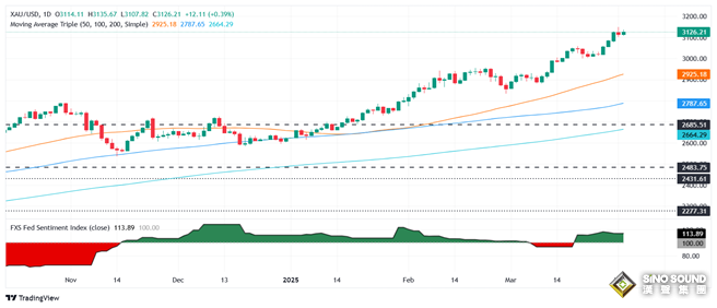 特朗普大規模升級貿易戰、黃金漲瘋了！金價一度暴漲近37美元 如何交易黃金？
