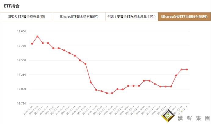 全球主要黃金ETFs12月21日持金總量與上一交易日增加2.042噸