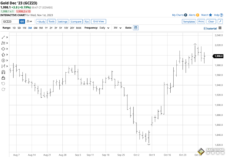 黃金牛市“完好無損”？！分析師：每次下行修正都是買入機會