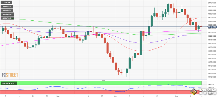 美國CPI勢必點燃黃金市場行情！分析師：若數據令美聯儲鷹派失望 金價有望大漲