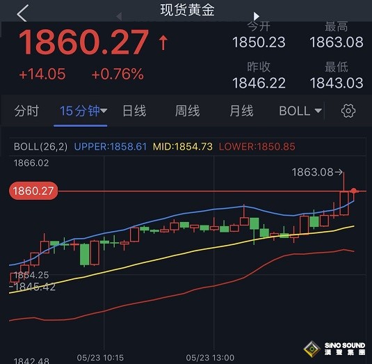 拉加德引發市場劇烈波動！歐元短線急漲、美元跳水 金價大漲突破1860