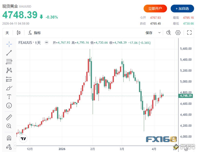 黃金周評：特朗普一句話點燃黃金多頭！華爾街看漲情緒升溫，5000美元要來了？