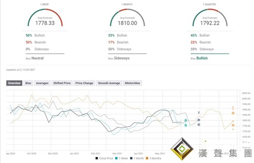 下周前瞻:美聯儲和非農將黃金送上“過山車” 下周多頭的唯一希望或在于“鴿派驚喜” 下周前瞻:美聯儲和非農將黃金送上“過山車” 下周多頭的唯一希望或在于“鴿派驚喜”