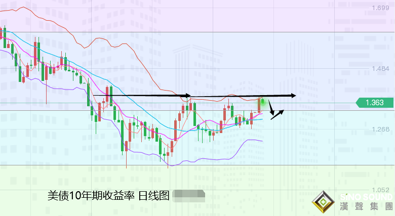 張堯浠：雙美動力減弱仍有漲、黃金跌后關注反彈需求再空