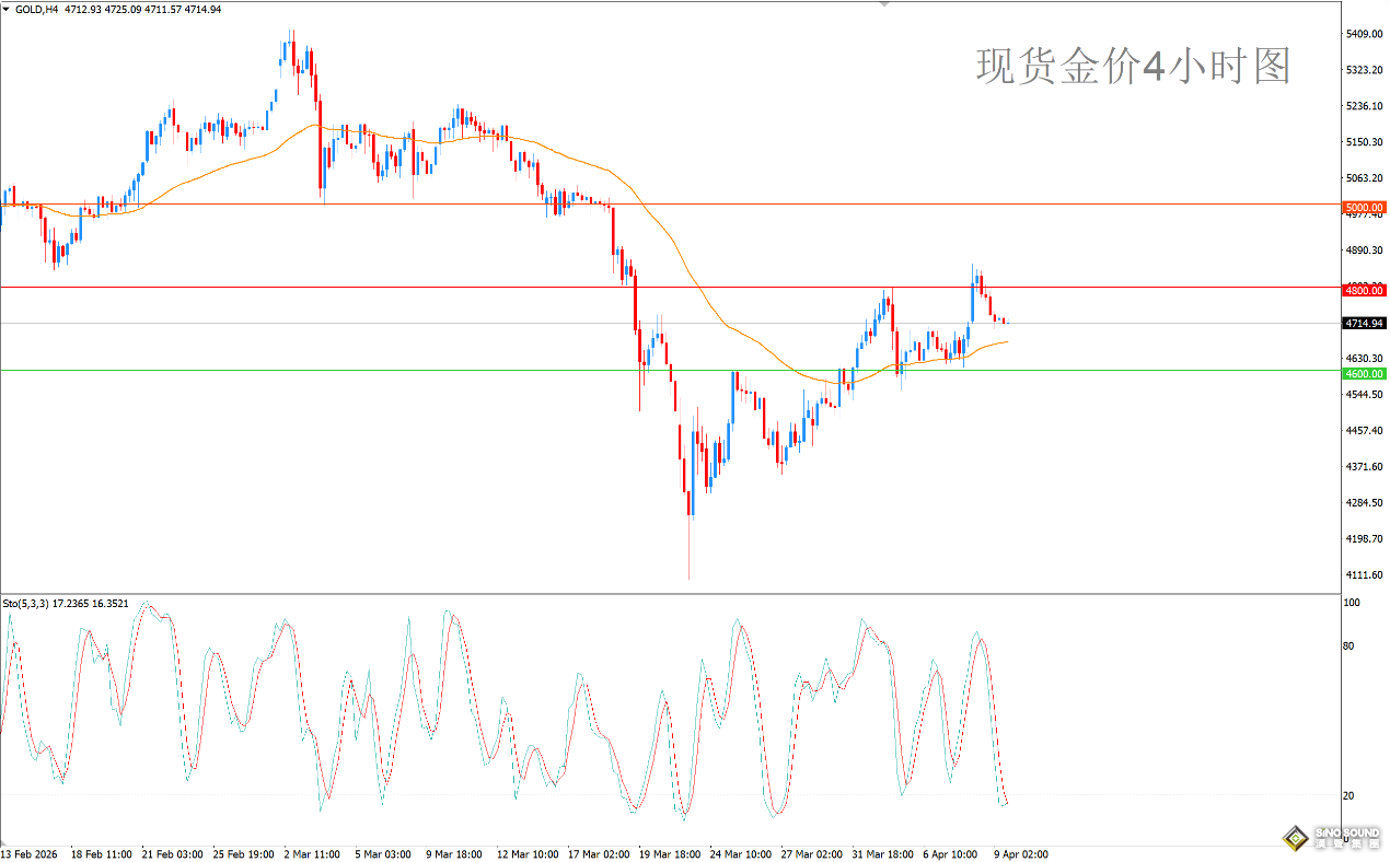 歐陽承曦：金價受制關鍵阻力