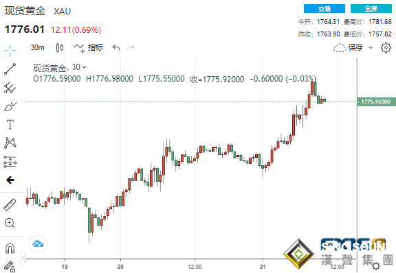 風云變幻！“黑周一”后市場暴力反彈、黃金暴拉逾20美元 本周兩大重磅考驗強勢來襲
