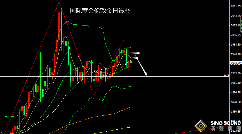 張堯浠：加息前景看金價震蕩回調、長期仍將保持千八之上