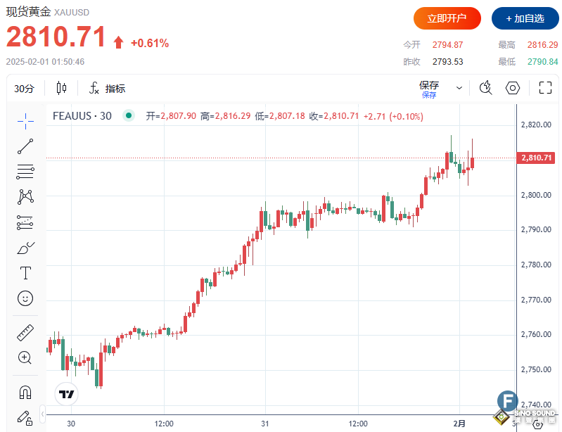 特朗普“點燃”多頭，金價一度逼近2820 關稅威脅加劇經濟放緩和通脹上行擔憂