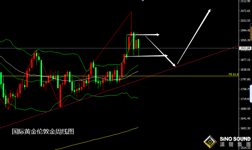 張堯浠:多空因素交錯、黃金繼續等待周線震蕩回落觸底 張堯浠:多空因素交錯、黃金繼續等待周線震蕩回落觸底