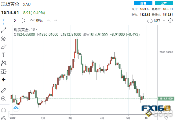 “恐怖數據”和鮑威爾二連擊 黃金再上演高台跳水、還有近40美元下跌空間？