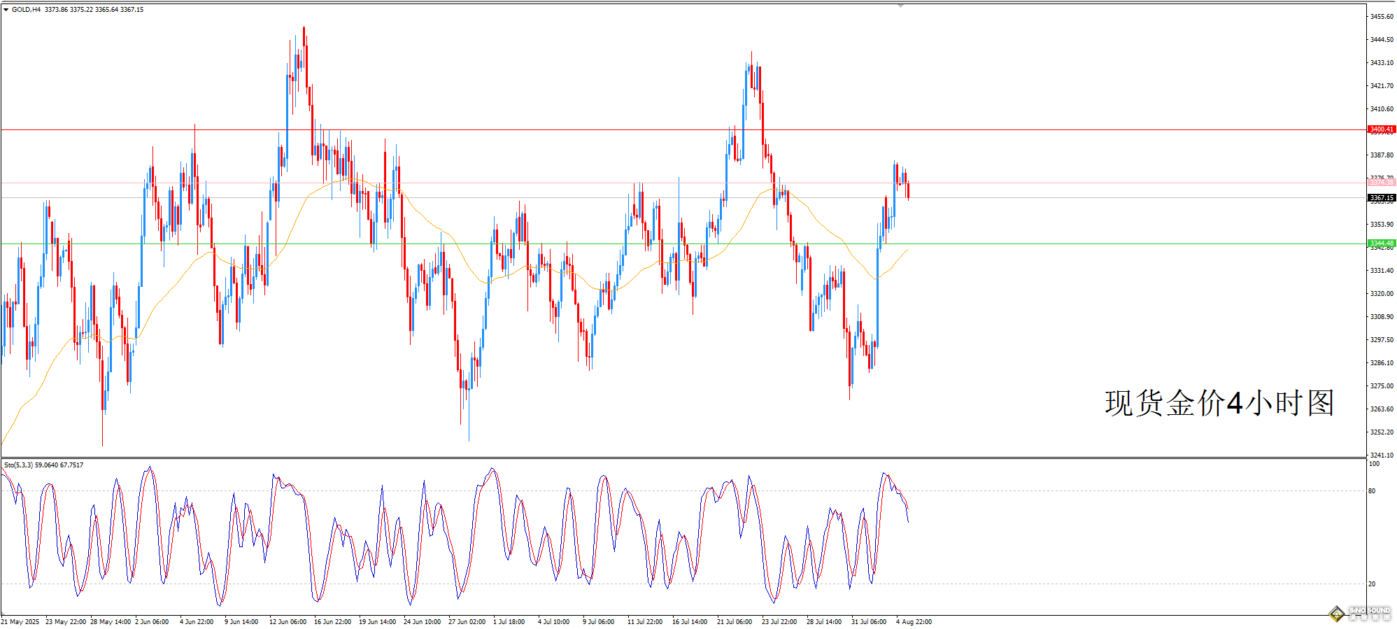 歐陽承曦:金價升勢暫時遇阻 歐陽承曦:金價升勢暫時遇阻