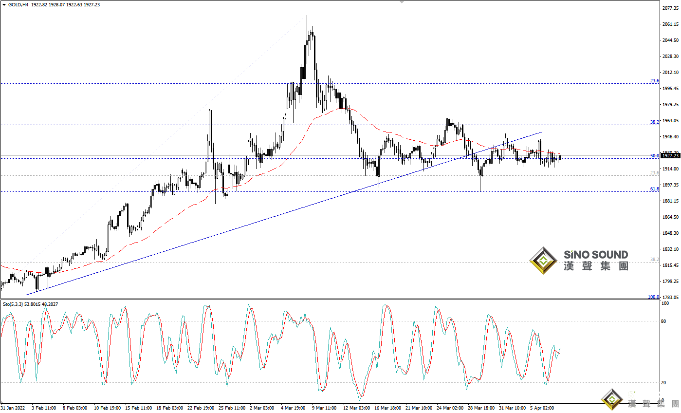 歐陽承曦：現貨金價窄幅運行