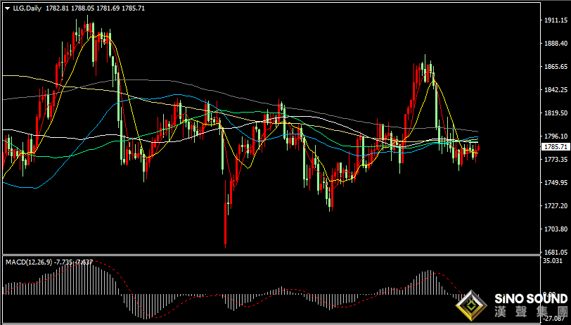 漢聲張新才:[12月13日早評]上周五美國CPI數據高企，美元回落金價反彈上漲