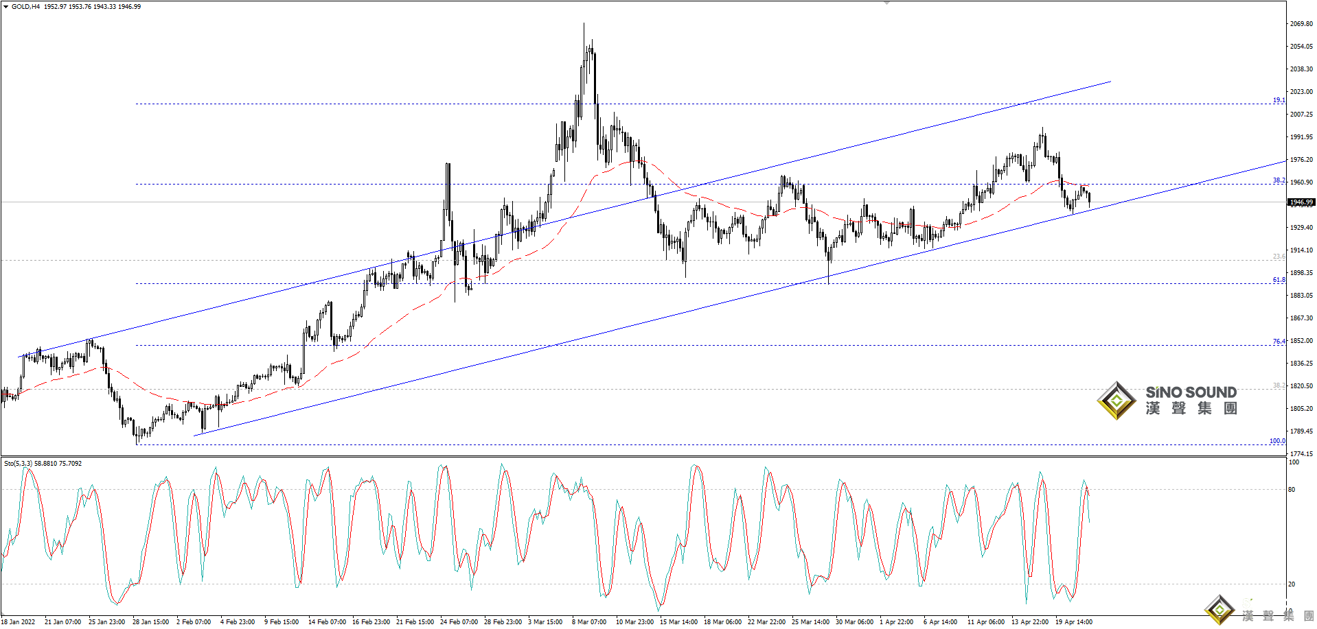 歐陽承曦：現貨金價上測阻力