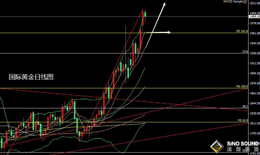 張堯浠：全球通脹仍是最終憂慮、黃金關注中長期上行目標