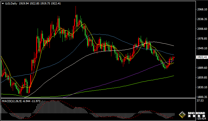 漢聲張新才:[8月28日晚評]美元指數跌破104關口，現貨黃金突破1920上方
