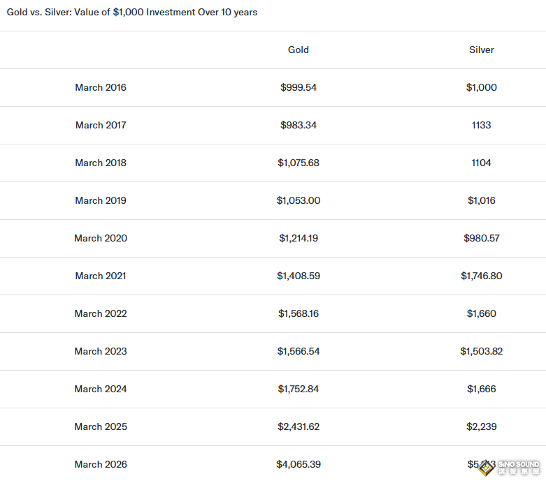 黃金還是白銀更賺錢？50年數據揭示答案：黃金勝出，但白銀更“猛”