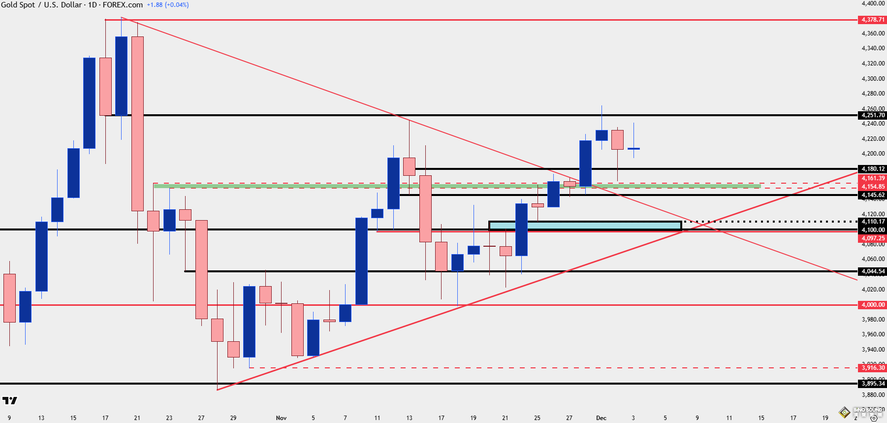 4000美元一去不返：黃金三輪看漲旗形徹底鞏固多頭！下周美聯儲前盯緊這一水準