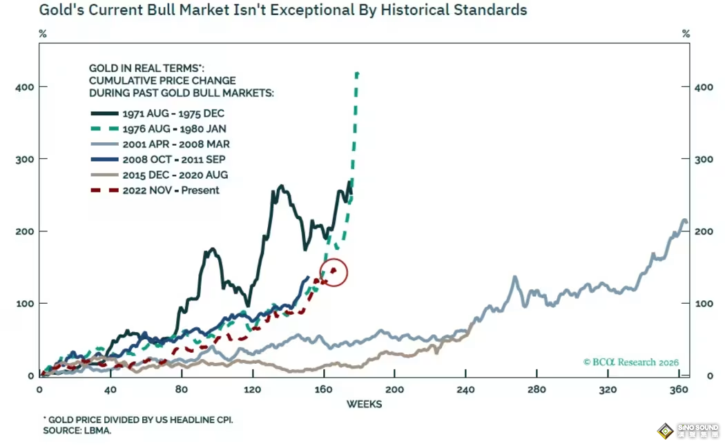 一張圖揭示：黃金近期為何如此動盪！大牛市還很年輕？