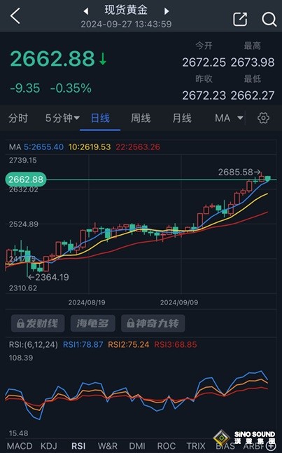 黃金短線突然跳水！金價日內重挫近10美元 分析師最新金價技術走勢分析v