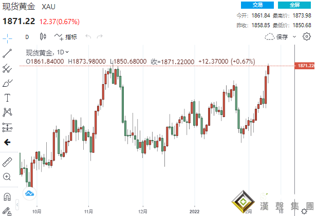 再下一城！俄烏戰火一點即燃 11.5億美元買盤瞬間涌入、黃金沖破1870