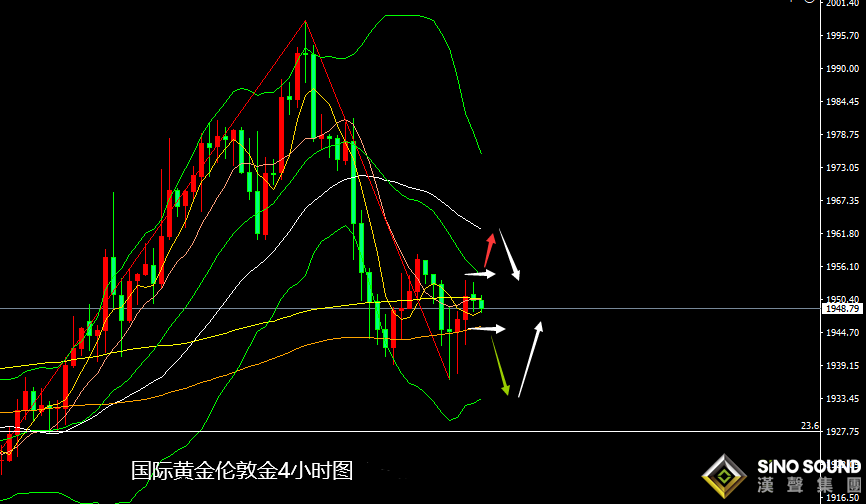 張堯浠：鷹聲加強美債趨強、黃金探底回升仍有回落新低