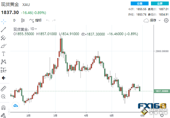 多頭再遭棒擊！美元美債雙升 黃金跌向1830、這一情形暗示6月前景恐不妙