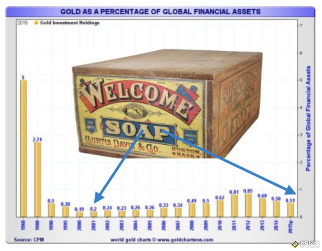 金價將翻倍上漲！貨幣歷史波動傳奇人物：中央銀行嚴重缺黃金 最危險地緣局勢逼近