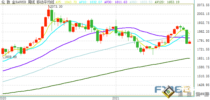 黃金周評：鮑威爾“鴿”聲威力大 黃金多頭大反攻 非農下周來襲、金價下周將大爆發？