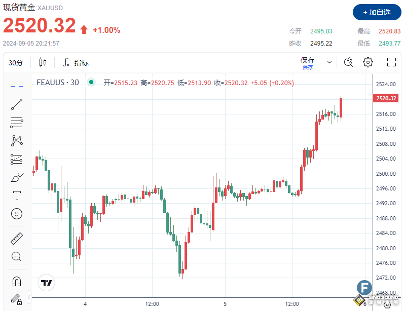 9月降息50個基點穩了？小非農ADP數據“不及預期” 黃金上破2520、美元失守101關口